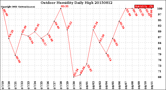 Milwaukee Weather Outdoor Humidity<br>Daily High