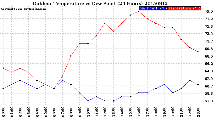 Milwaukee Weather Outdoor Temperature<br>vs Dew Point<br>(24 Hours)