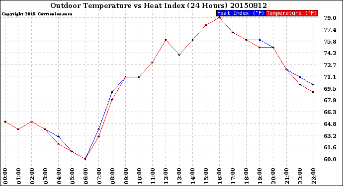 Milwaukee Weather Outdoor Temperature<br>vs Heat Index<br>(24 Hours)