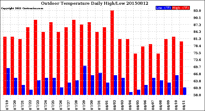 Milwaukee Weather Outdoor Temperature<br>Daily High/Low