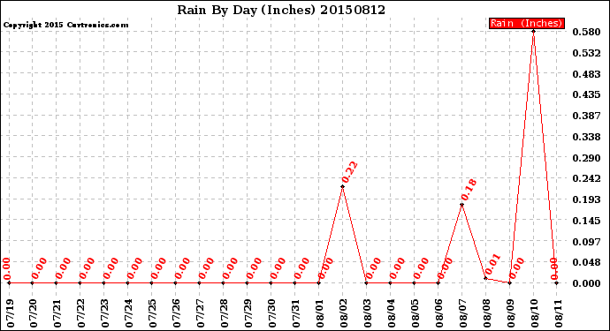 Milwaukee Weather Rain<br>By Day<br>(Inches)