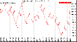 Milwaukee Weather Solar Radiation<br>Daily