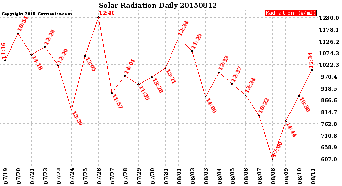 Milwaukee Weather Solar Radiation<br>Daily