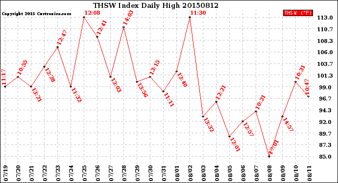 Milwaukee Weather THSW Index<br>Daily High