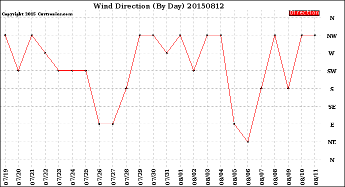 Milwaukee Weather Wind Direction<br>(By Day)