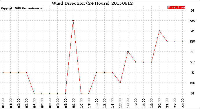 Milwaukee Weather Wind Direction<br>(24 Hours)