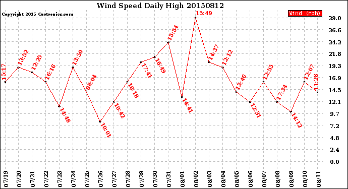 Milwaukee Weather Wind Speed<br>Daily High