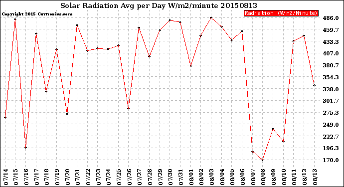 Milwaukee Weather Solar Radiation<br>Avg per Day W/m2/minute