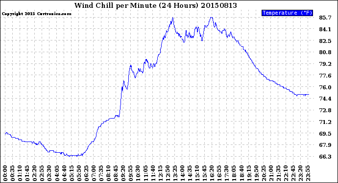 Milwaukee Weather Wind Chill<br>per Minute<br>(24 Hours)