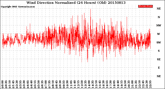 Milwaukee Weather Wind Direction<br>Normalized<br>(24 Hours) (Old)