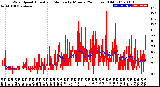 Milwaukee Weather Wind Speed<br>Actual and Median<br>by Minute<br>(24 Hours) (Old)