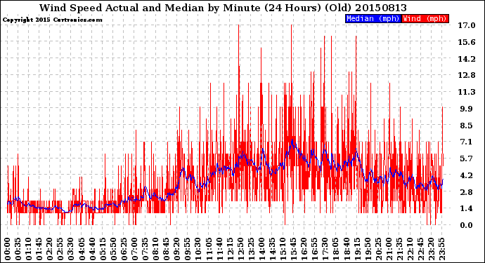 Milwaukee Weather Wind Speed<br>Actual and Median<br>by Minute<br>(24 Hours) (Old)