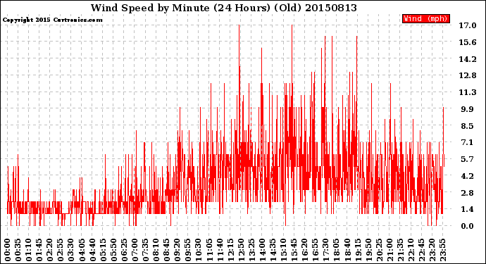 Milwaukee Weather Wind Speed<br>by Minute<br>(24 Hours) (Old)