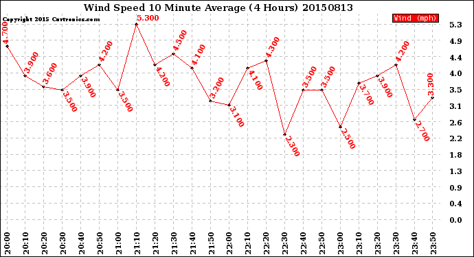 Milwaukee Weather Wind Speed<br>10 Minute Average<br>(4 Hours)