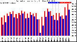 Milwaukee Weather Barometric Pressure<br>Daily High/Low