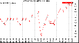 Milwaukee Weather Dew Point<br>(24 Hours)