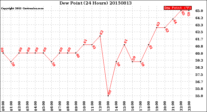 Milwaukee Weather Dew Point<br>(24 Hours)