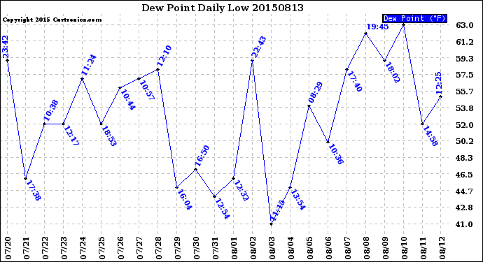 Milwaukee Weather Dew Point<br>Daily Low