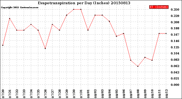 Milwaukee Weather Evapotranspiration<br>per Day (Inches)