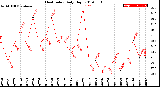 Milwaukee Weather Heat Index<br>Daily High