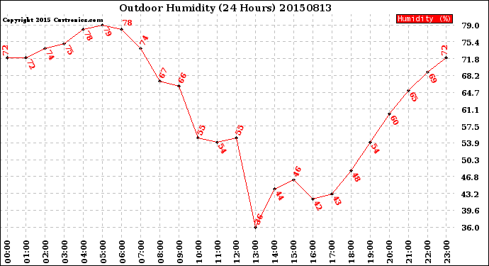 Milwaukee Weather Outdoor Humidity<br>(24 Hours)