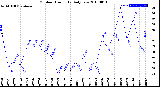 Milwaukee Weather Outdoor Humidity<br>Daily Low