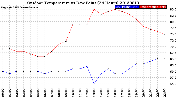 Milwaukee Weather Outdoor Temperature<br>vs Dew Point<br>(24 Hours)