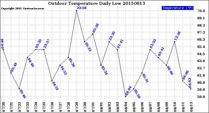 Milwaukee Weather Outdoor Temperature<br>Daily Low