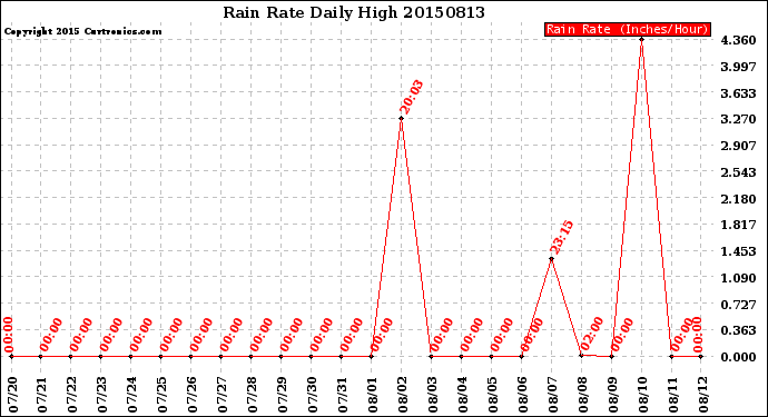 Milwaukee Weather Rain Rate<br>Daily High