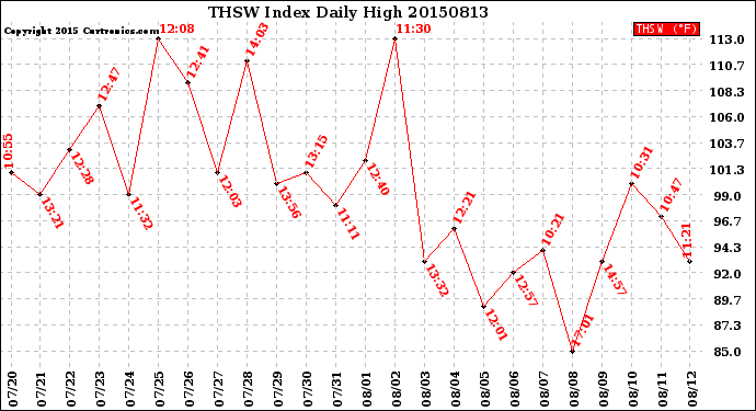 Milwaukee Weather THSW Index<br>Daily High