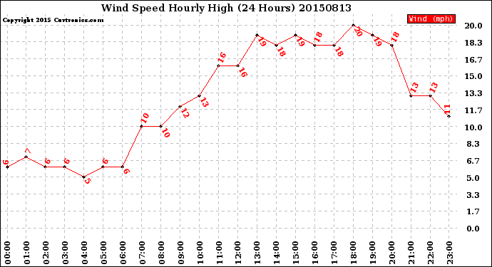 Milwaukee Weather Wind Speed<br>Hourly High<br>(24 Hours)