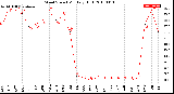 Milwaukee Weather Wind Speed<br>Monthly High