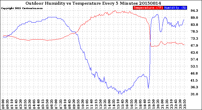 Milwaukee Weather Outdoor Humidity<br>vs Temperature<br>Every 5 Minutes