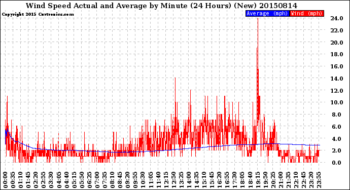 Milwaukee Weather Wind Speed<br>Actual and Average<br>by Minute<br>(24 Hours) (New)