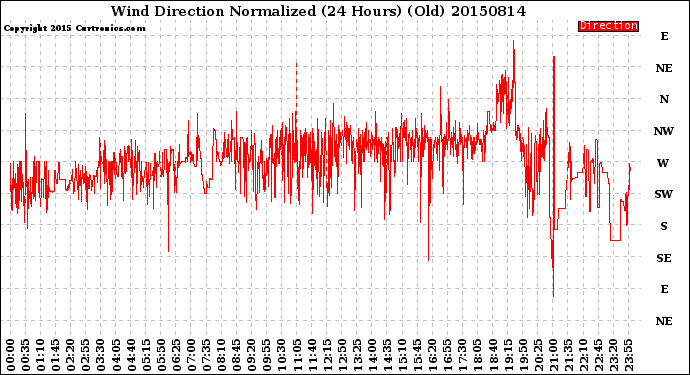 Milwaukee Weather Wind Direction<br>Normalized<br>(24 Hours) (Old)