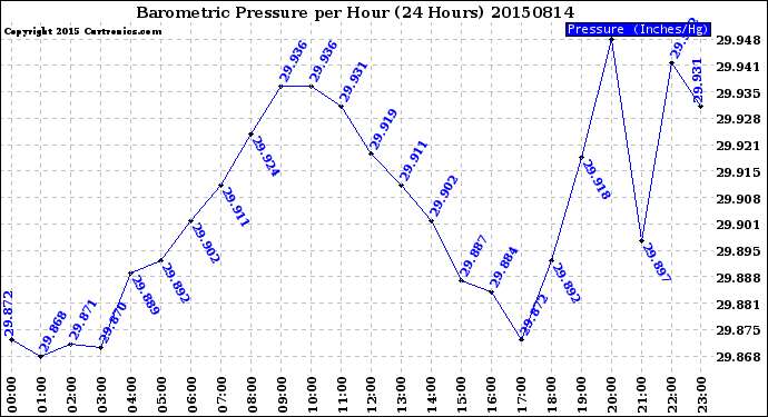 Milwaukee Weather Barometric Pressure<br>per Hour<br>(24 Hours)