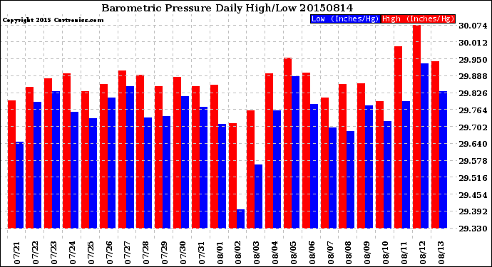 Milwaukee Weather Barometric Pressure<br>Daily High/Low