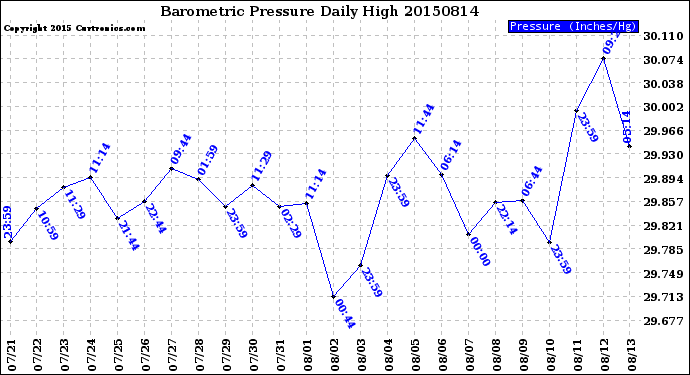 Milwaukee Weather Barometric Pressure<br>Daily High