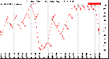 Milwaukee Weather Outdoor Humidity<br>Daily High