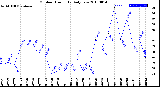 Milwaukee Weather Outdoor Humidity<br>Daily Low