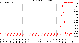 Milwaukee Weather Rain<br>per Hour<br>(Inches)<br>(24 Hours)