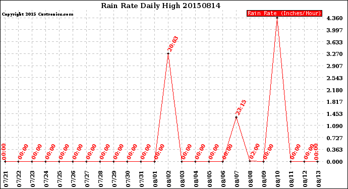 Milwaukee Weather Rain Rate<br>Daily High