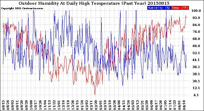 Milwaukee Weather Outdoor Humidity<br>At Daily High<br>Temperature<br>(Past Year)