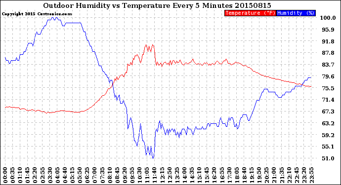 Milwaukee Weather Outdoor Humidity<br>vs Temperature<br>Every 5 Minutes