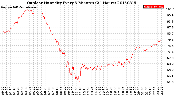 Milwaukee Weather Outdoor Humidity<br>Every 5 Minutes<br>(24 Hours)