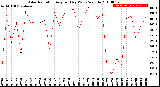 Milwaukee Weather Solar Radiation<br>Avg per Day W/m2/minute