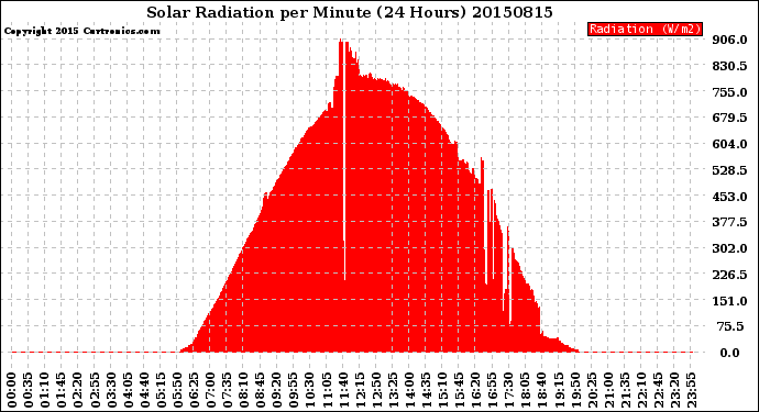 Milwaukee Weather Solar Radiation<br>per Minute<br>(24 Hours)