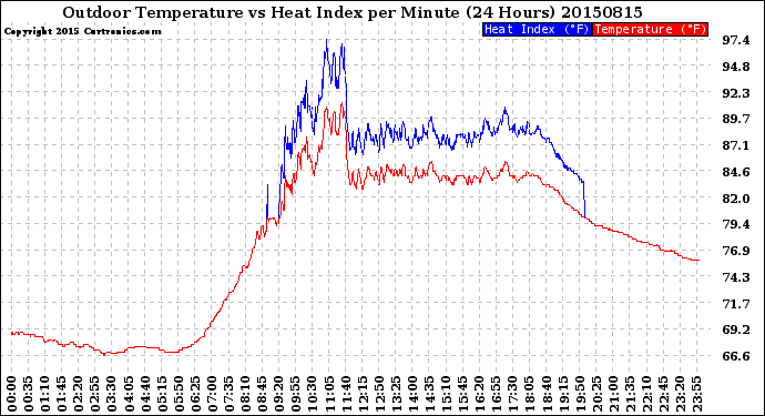 Milwaukee Weather Outdoor Temperature<br>vs Heat Index<br>per Minute<br>(24 Hours)