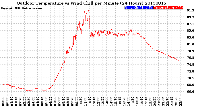 Milwaukee Weather Outdoor Temperature<br>vs Wind Chill<br>per Minute<br>(24 Hours)