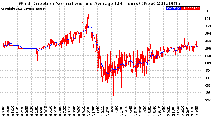 Milwaukee Weather Wind Direction<br>Normalized and Average<br>(24 Hours) (New)